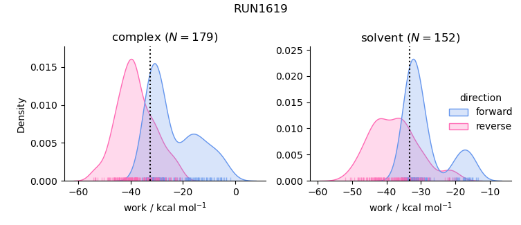 work distributions