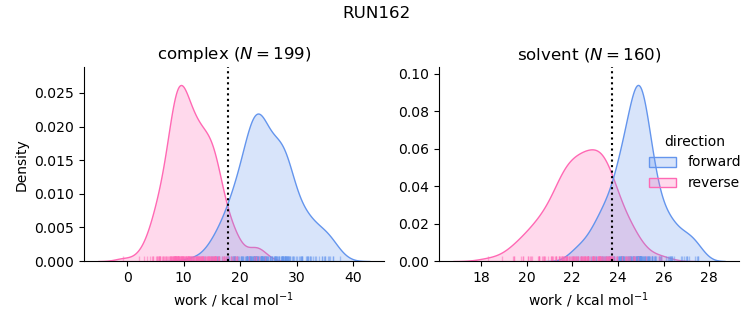 work distributions