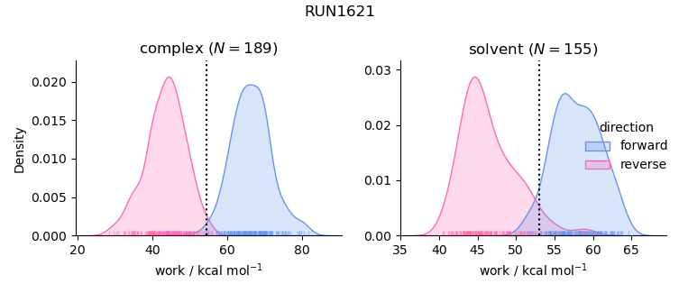 work distributions