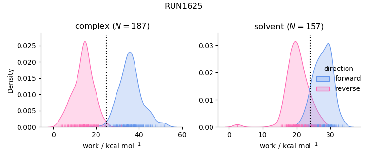 work distributions