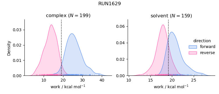 work distributions