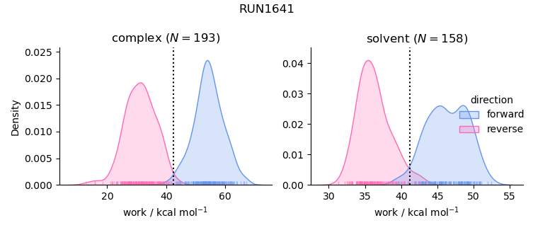 work distributions