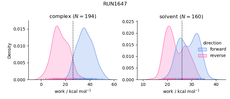 work distributions