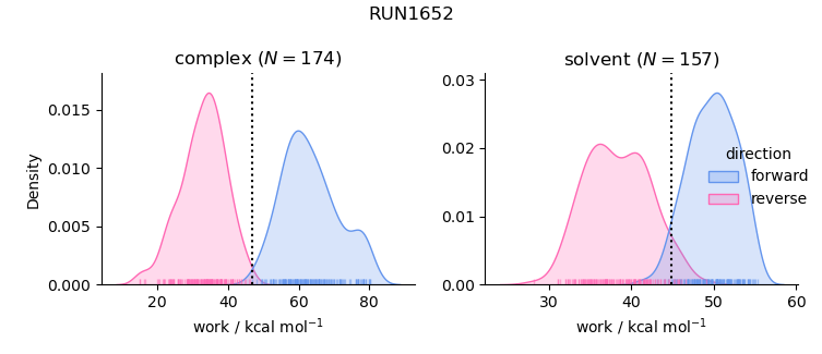 work distributions