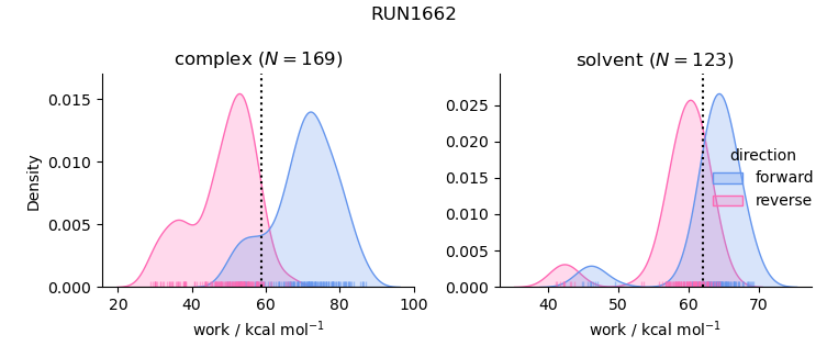 work distributions