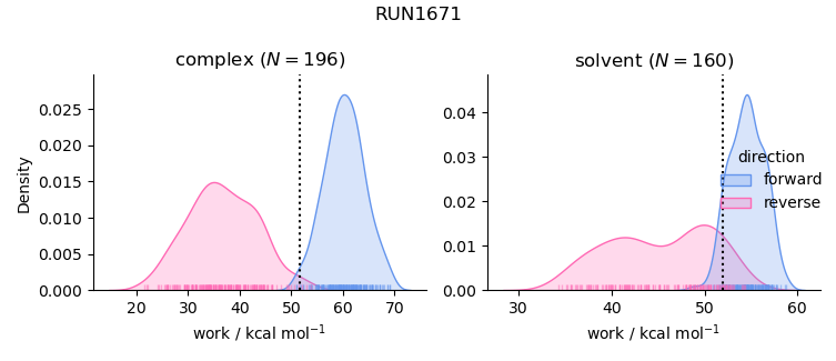 work distributions