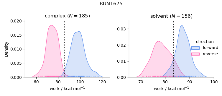 work distributions