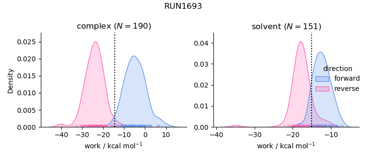 work distributions