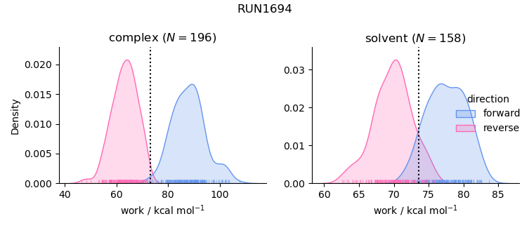 work distributions