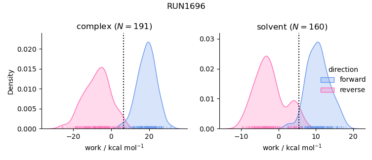 work distributions