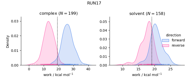 work distributions