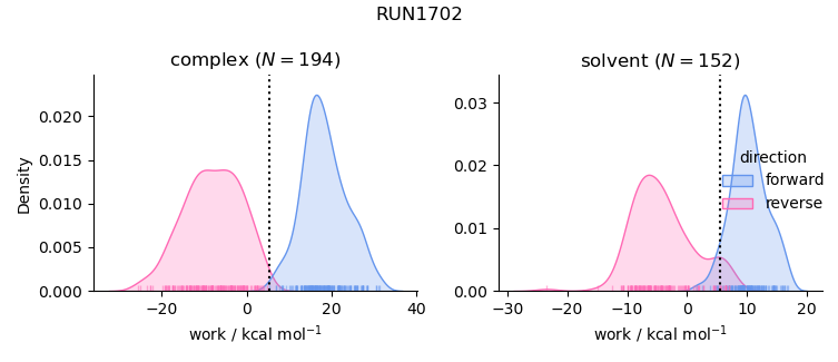 work distributions