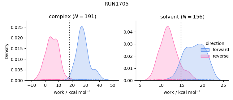 work distributions