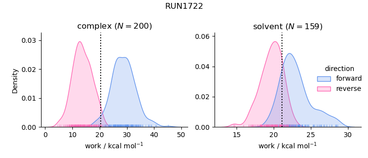 work distributions