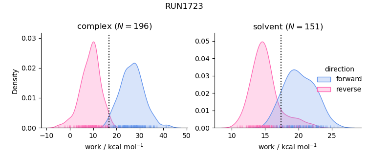 work distributions