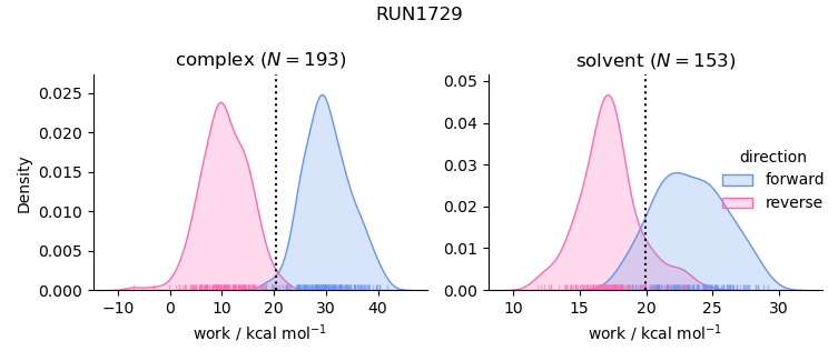 work distributions