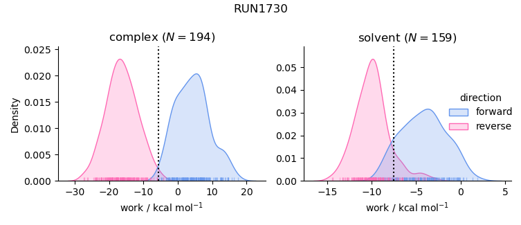 work distributions