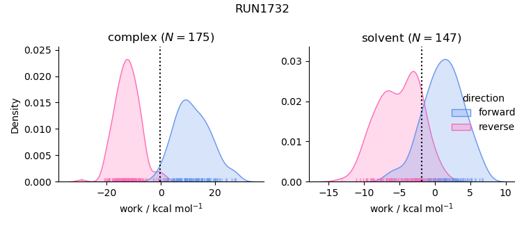 work distributions