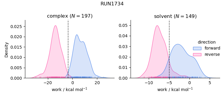 work distributions