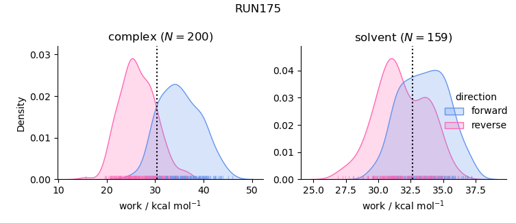 work distributions