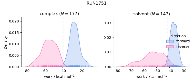 work distributions