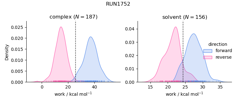 work distributions