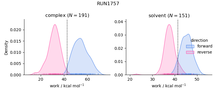 work distributions