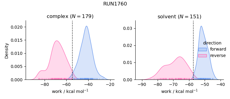 work distributions