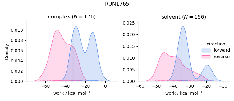 work distributions