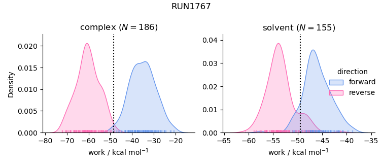 work distributions