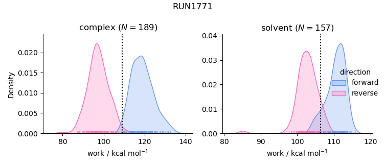 work distributions