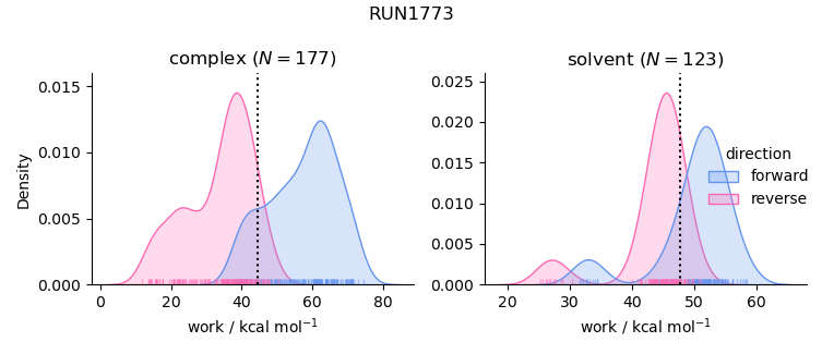 work distributions