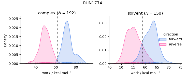 work distributions