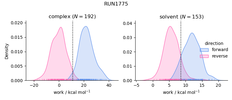 work distributions