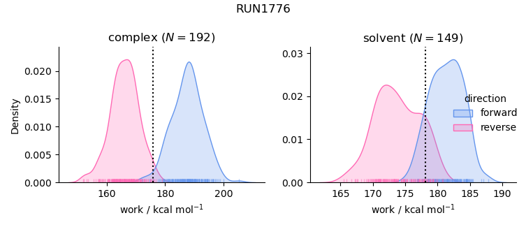 work distributions