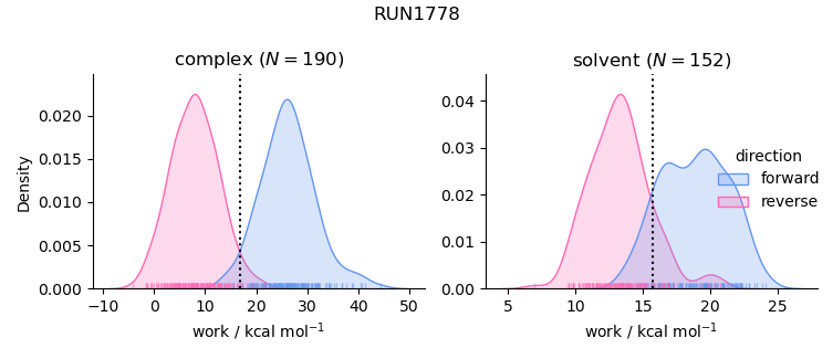 work distributions