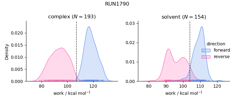 work distributions