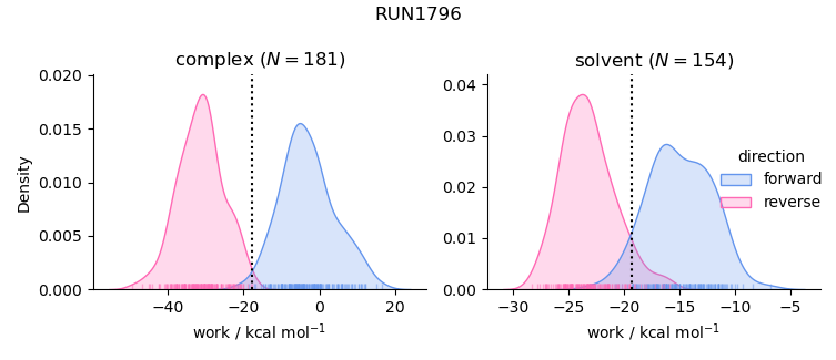 work distributions