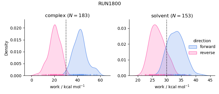 work distributions