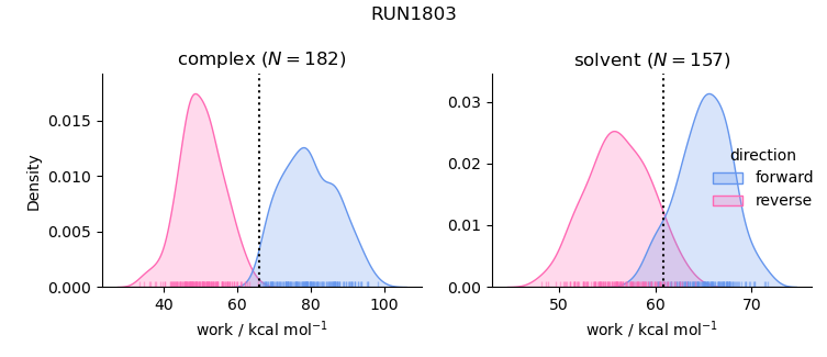 work distributions