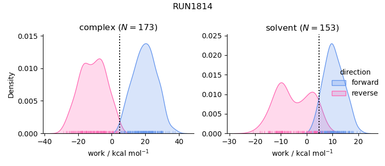 work distributions