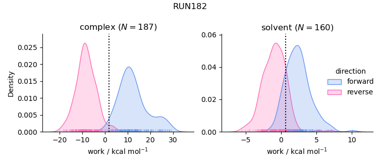 work distributions