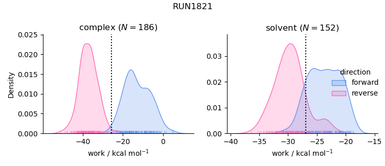 work distributions