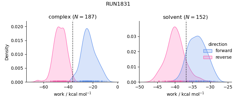 work distributions