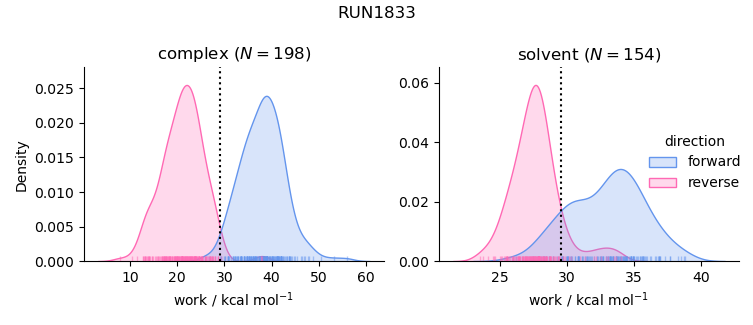 work distributions