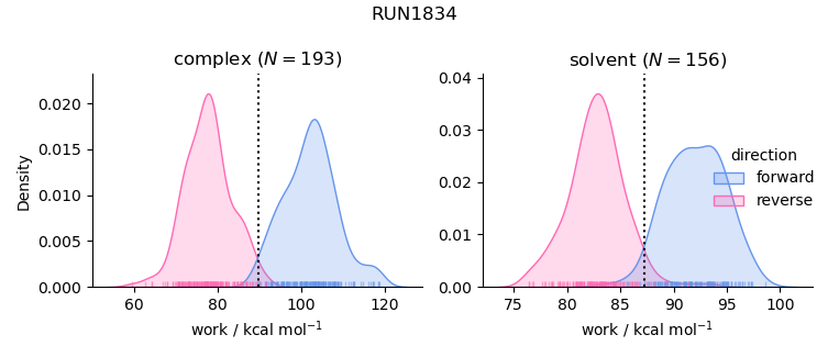 work distributions