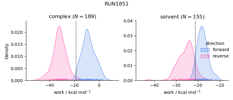 work distributions