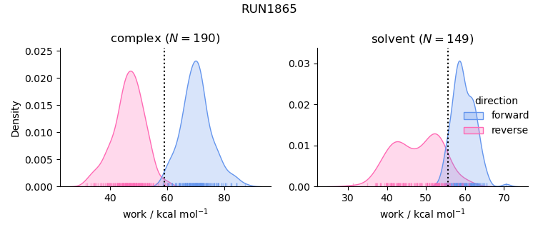 work distributions