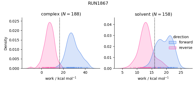 work distributions