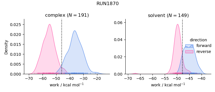 work distributions